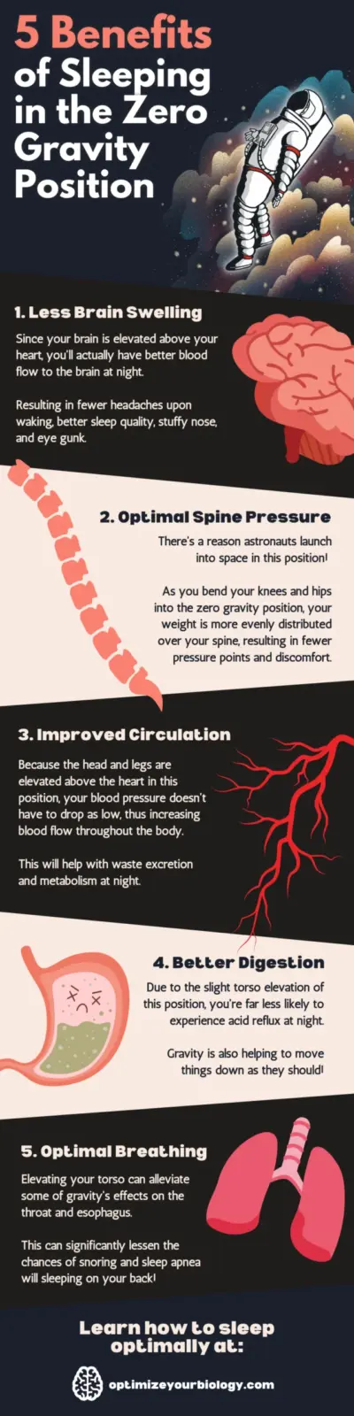 Infographic titled 5 Benefits of Sleeping in the Zero Gravity Position with illustrations of a sleeping astronaut and visuals for brain, spine, circulation, digestion, and breathing, each paired with corresponding benefit descriptions.