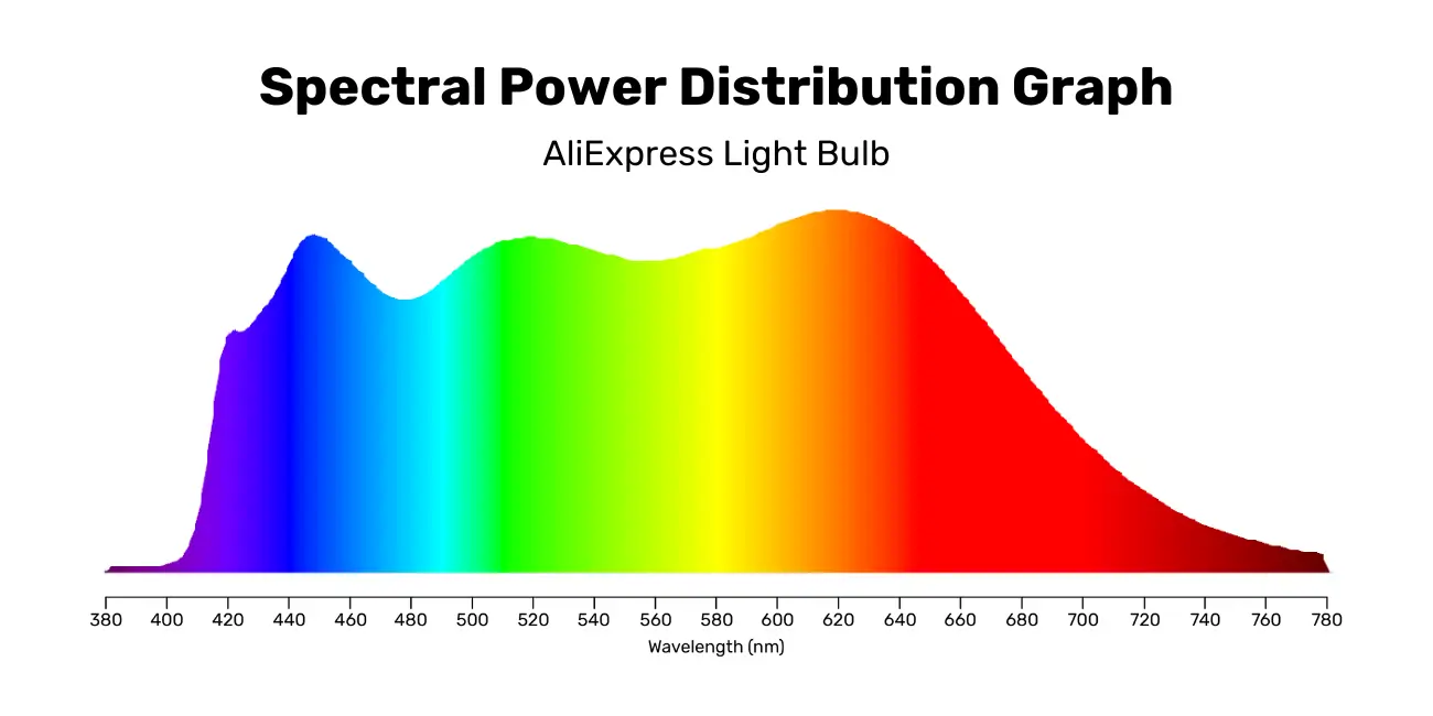 Spectral Power Distribution Graph