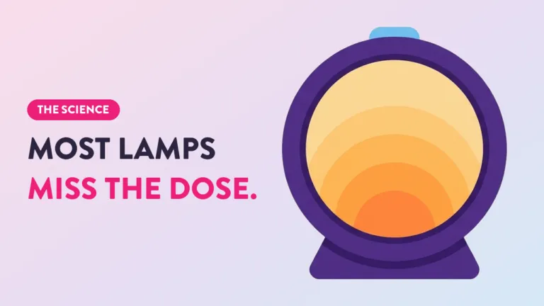 Light therapy lamp illustration with text stating most lamps miss the dose, highlighting the science of proper light therapy