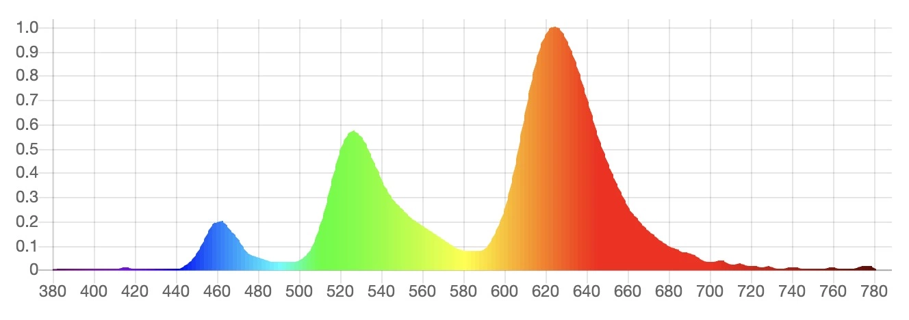 spectral power distribution graph of iphone 12 pro with night shift enabled