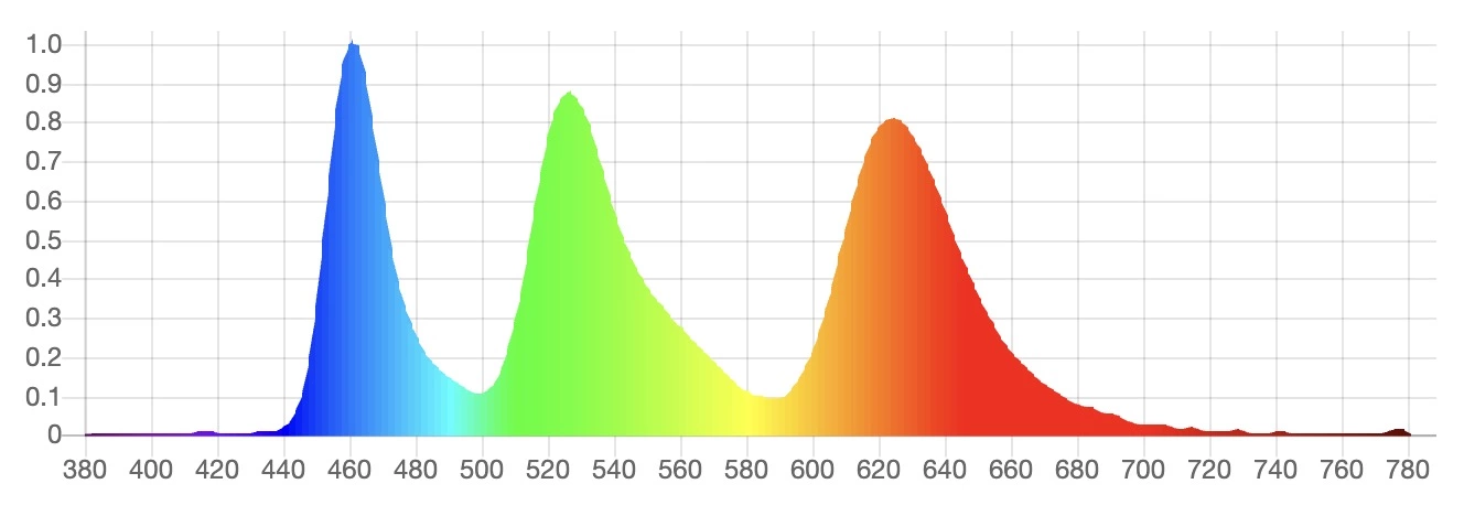 spectral power distribution graph of iphone 12 pro with truetone enabled