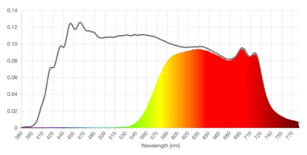 infield terminator blue blocking glasses spectral power distribution graph before and after