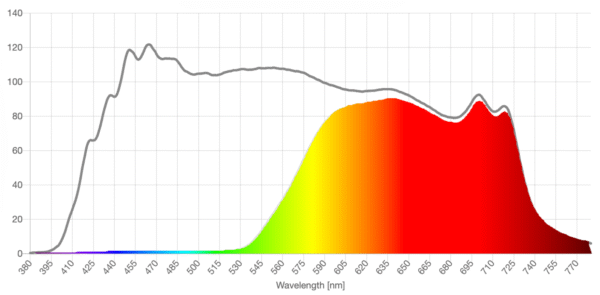 VivaRays orange lens spd comparison 