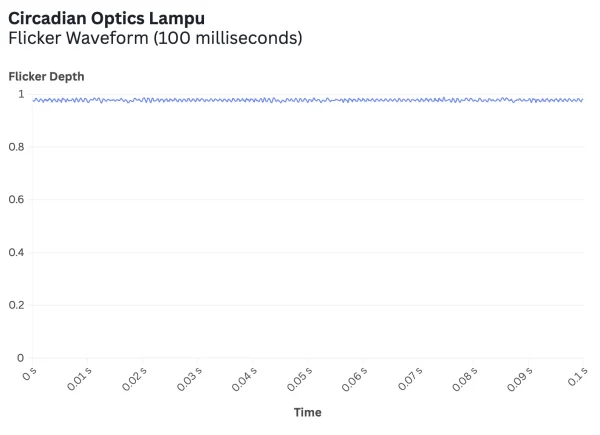 Circadian Optics Lampu@2x