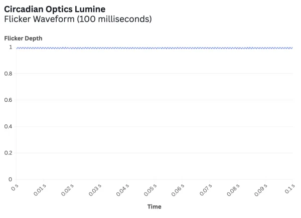 Circadian Optics Lumine@2x