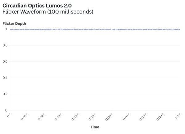 Circadian Optics Lumos 2.0@2x