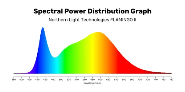 Spectral Power Distribution Graph - FLAMINGO II