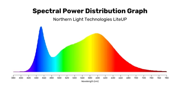 Spectral Power Distribution Graph - LiteUP