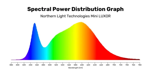 Spectral Power Distribution Graph - Mini LUXOR