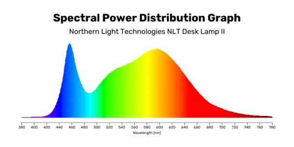 Spectral Power Distribution Graph - NLT Desk Lamp II