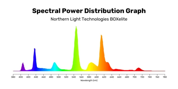 Spectral Power Distribution Graph - boxelite