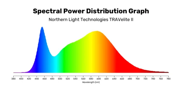 Spectral Power Distribution Graph - travelite II