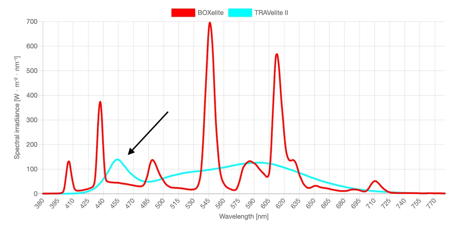 boxelite vs travelite