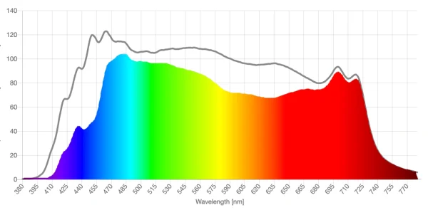 Gloojo green lens spd comparison graph
