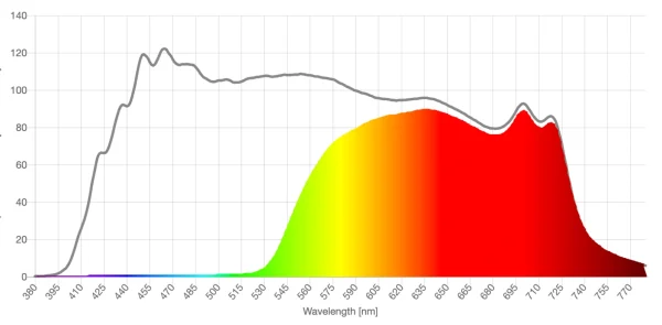 Gloojo orange lens spd comparison graph
