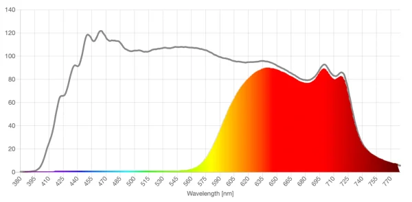 Gloojo red lens spd comparison graph