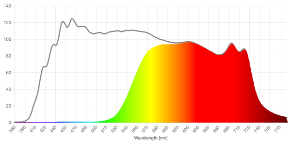 zenov amber lens spd comparison graph