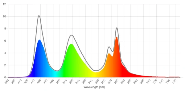 Bloomoak clear lens screen spd reduction graph