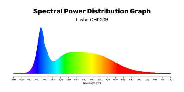 Spectral Power Distribution Graph - cm020b