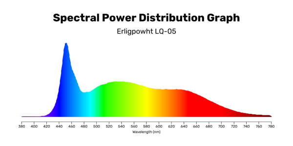 Spectral Power Distribution Graph - lq-05