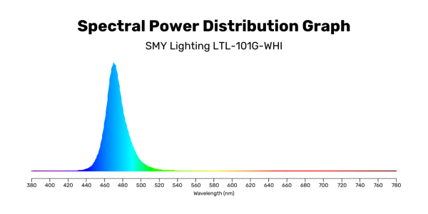 Spectral Power Distribution Graph - smy