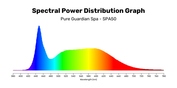 Spectral Power Distribution Graph - spa50