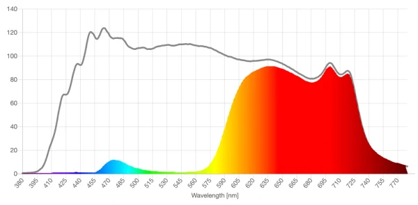 TIJN red lens spd comparison graph
