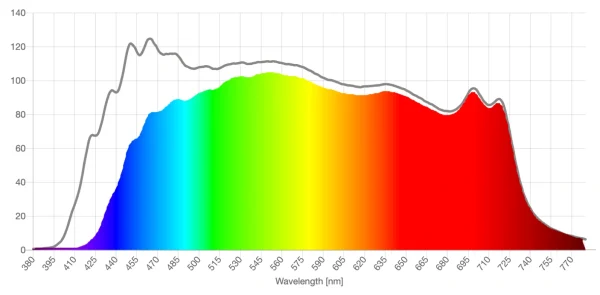 TIJN light yellow lens spd comparison graph