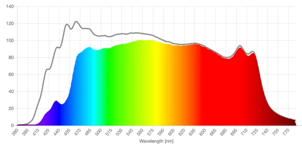 Theraspecs yellow Contrast HEV lens spd comparison graph