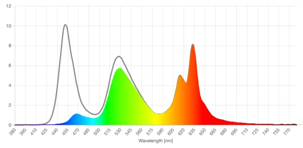 Block blue light yellow lens screen spd reduction graph