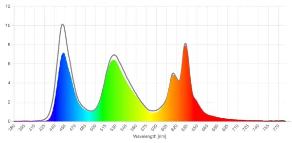 Blublocker light yellow lens screen spd reduction graph