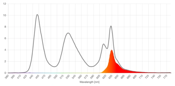 Bosch red lens screen spd reduction graph