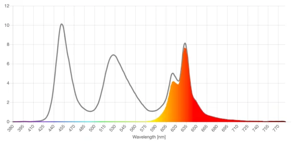 Chroma carbon shade red lens screen spd reduction graph
