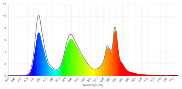 Prospek light yellow lens screen spd reduction graph