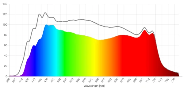 Bloomoak clear lens spd comparison graph