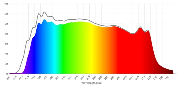 Clic clear lens spd comparison graph