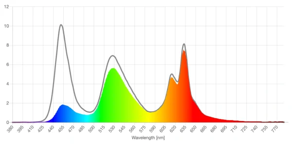 Dream yellow lens screen spd reduction graph