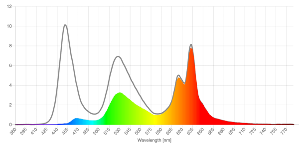GammaRay Optix light amber lens screen spd reduction graph
