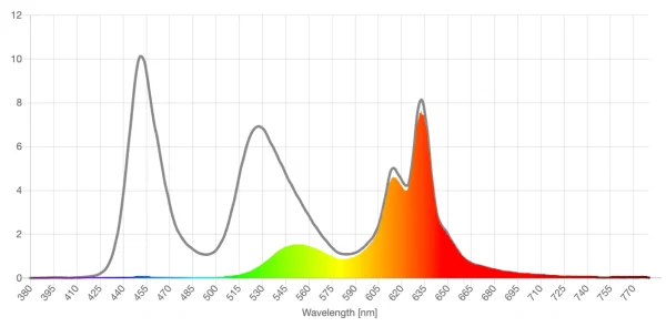Lumos amber lens screen spd reduction graph
