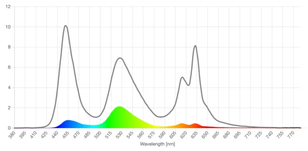 Migralens dark green lens screen spd reduction graph