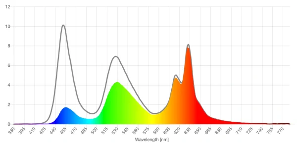 Occushield amber lens screen spd reduction graph