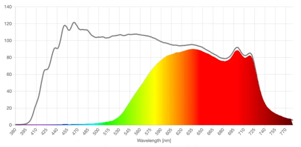 Bloomoak spd comparison graph