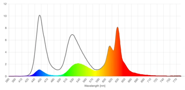 Pyramex venture II amber lens screen spd reduction graph