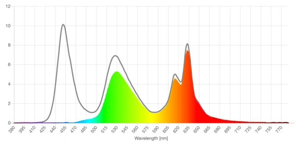 Ra Optics yellow lens screen spd reduction graph