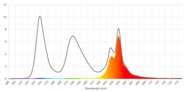 VivaRays red lens screen spd reduction graph