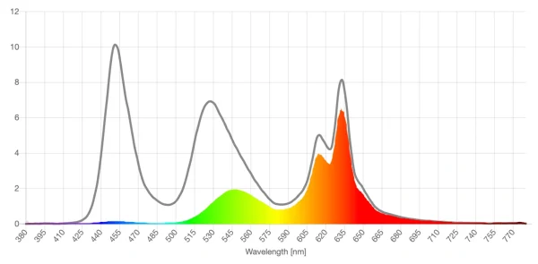 Safety Blue amber lens screen spd reduction graph