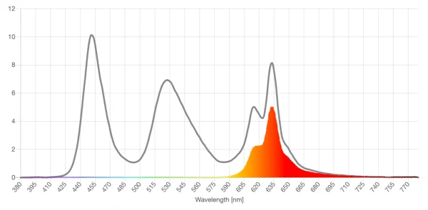 Safety Blue red lens screen spd reduction graph