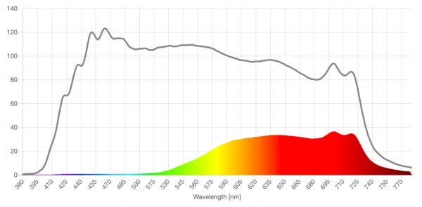StarShield amber lens spd comparison graph