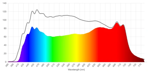Theraspecs Fl-blend  lens spd comparison graph