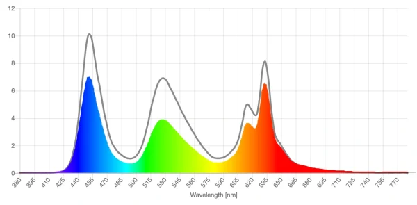Theraspecs FL-blend lens screen spd reduction graph